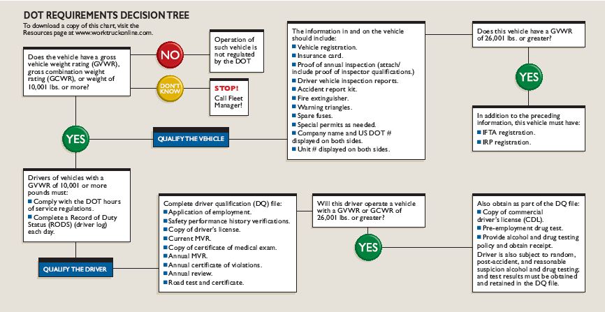 Fmcsa Post Accident Drug Testing Flow Chart